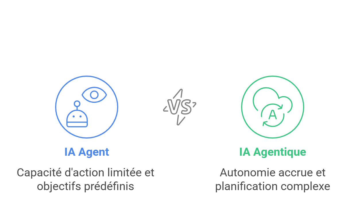 Différences entre IA Agentique et IA Agent